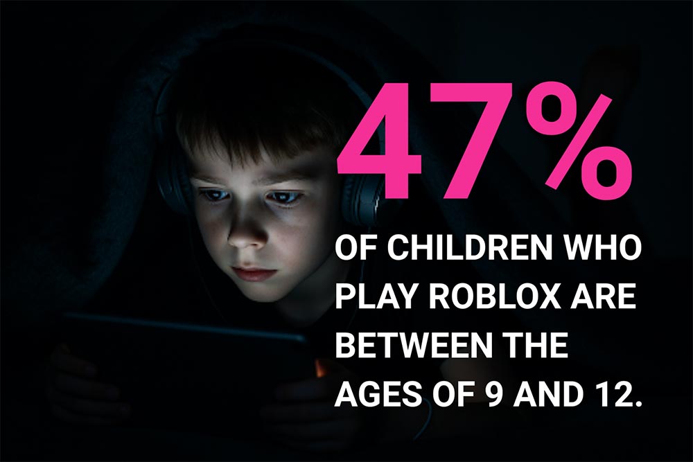 ● 47% of parents say their child who plays Roblox is between the ages of 9 and 12