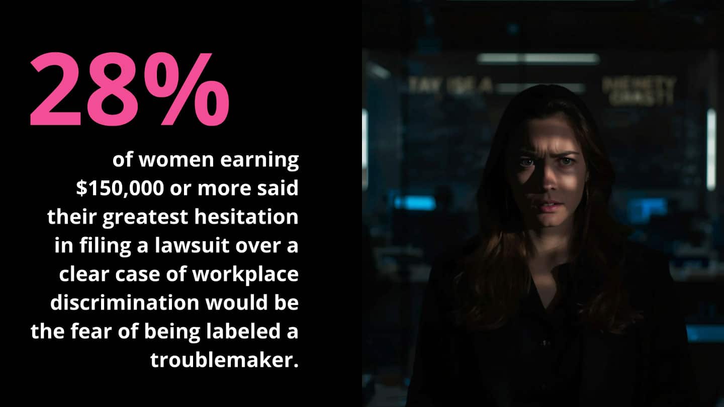 Stigma at the Top: High-Earning Women Fear Backlash for Challenging Discrimination