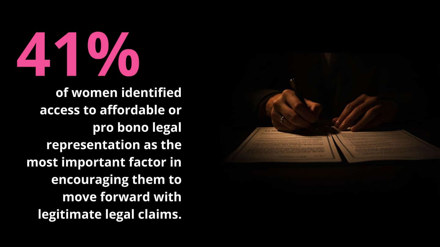 Legal Support Matters: 41% of Women Say Affordable Representation Is Key to Pursuing Justice
