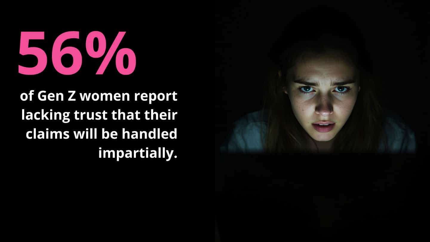 Nearly Half of Women, and a Majority of Gen Z, Doubt Fair Treatment in Legal System