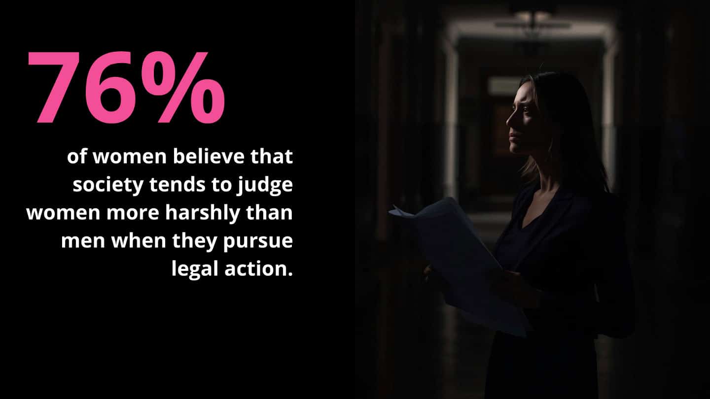76% of Women Say They’re Judged More Harshly Than Men for Filing Lawsuits