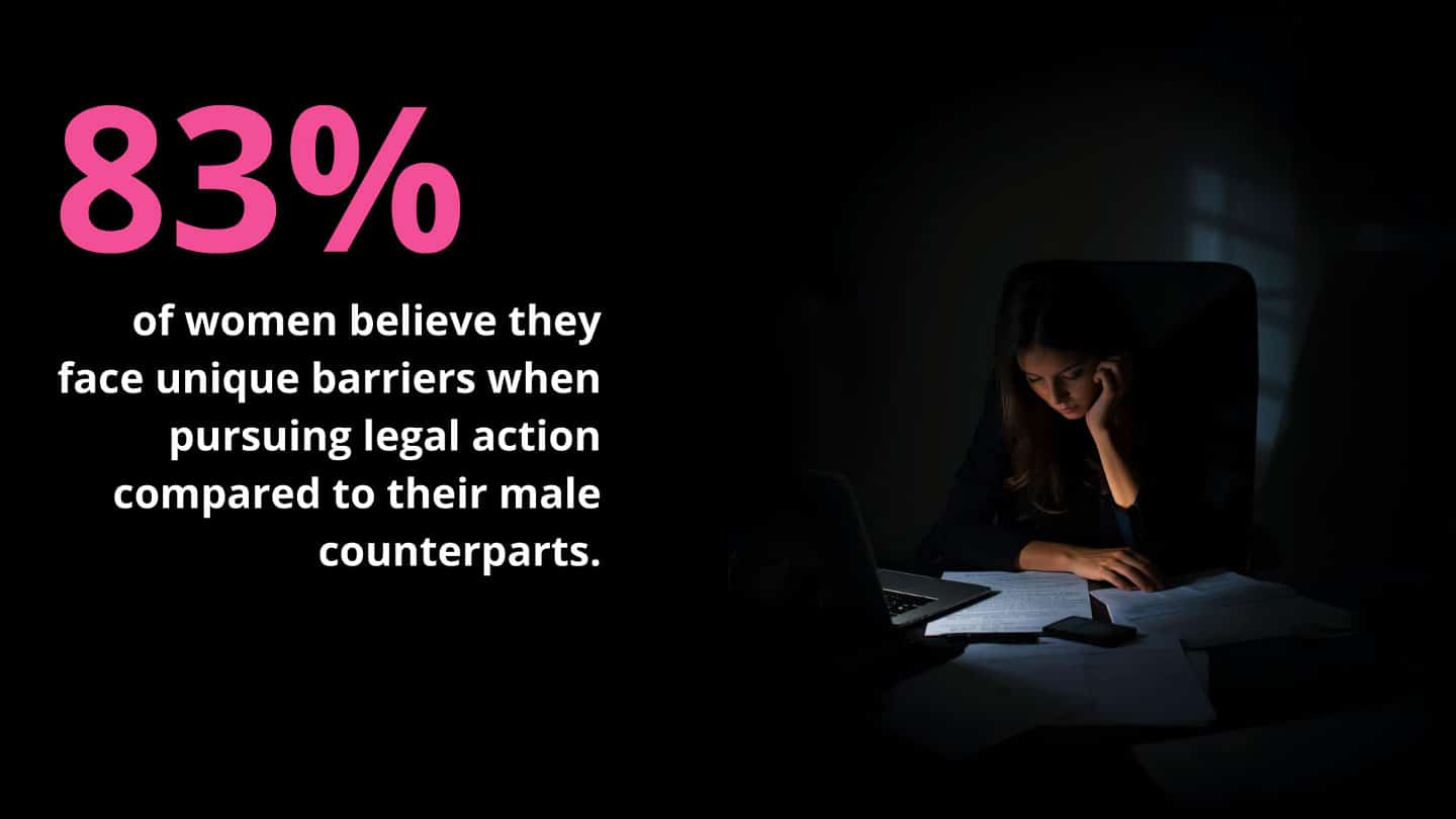 Unique Hurdles Persist: 83% of Women Say Legal System Poses Distinct Challenges for Them